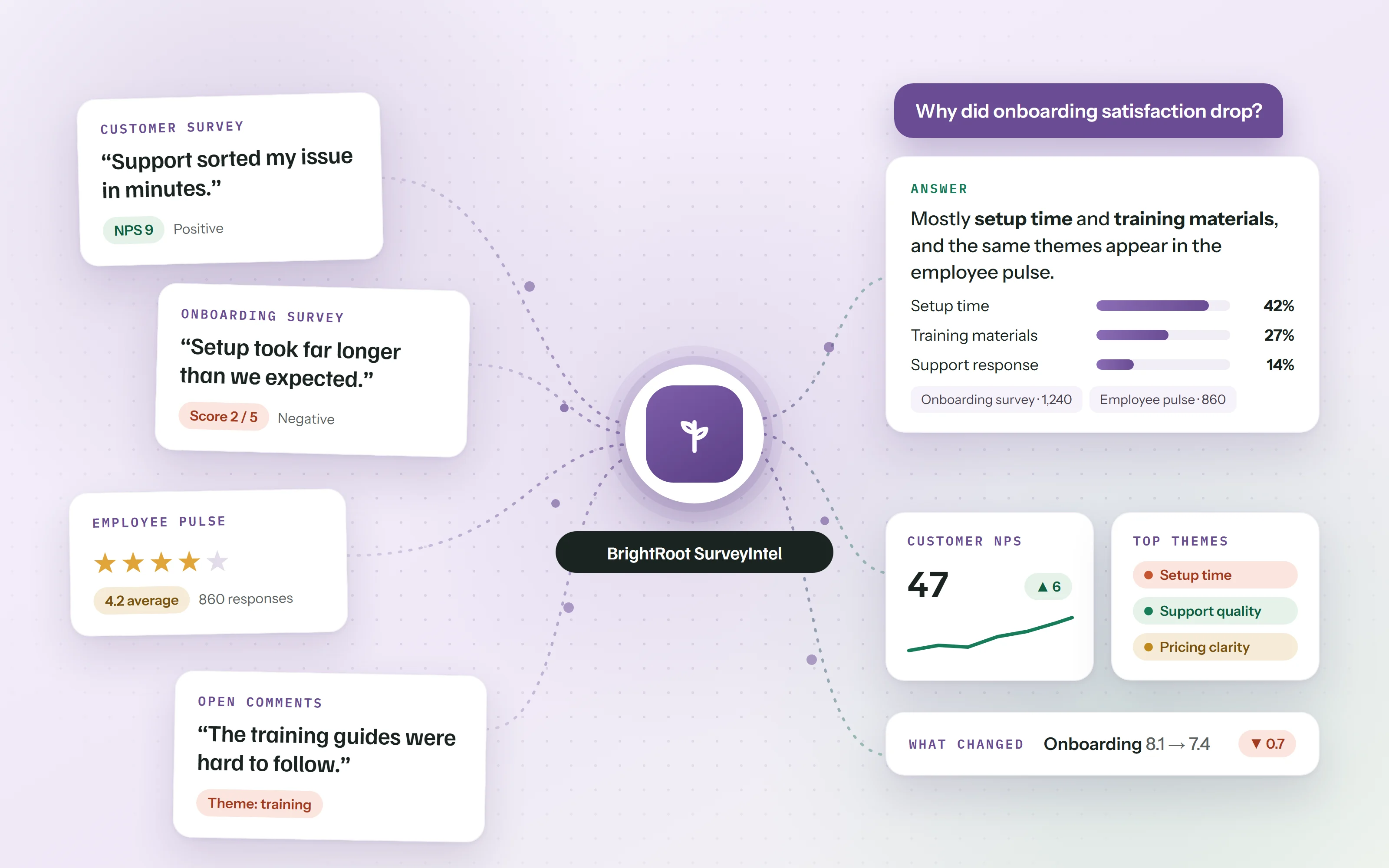 Survey responses, scores and comments from several surveys flowing into BrightRoot SurveyIntel, which answers why onboarding satisfaction dropped, with key drivers, a trend, top themes and what changed